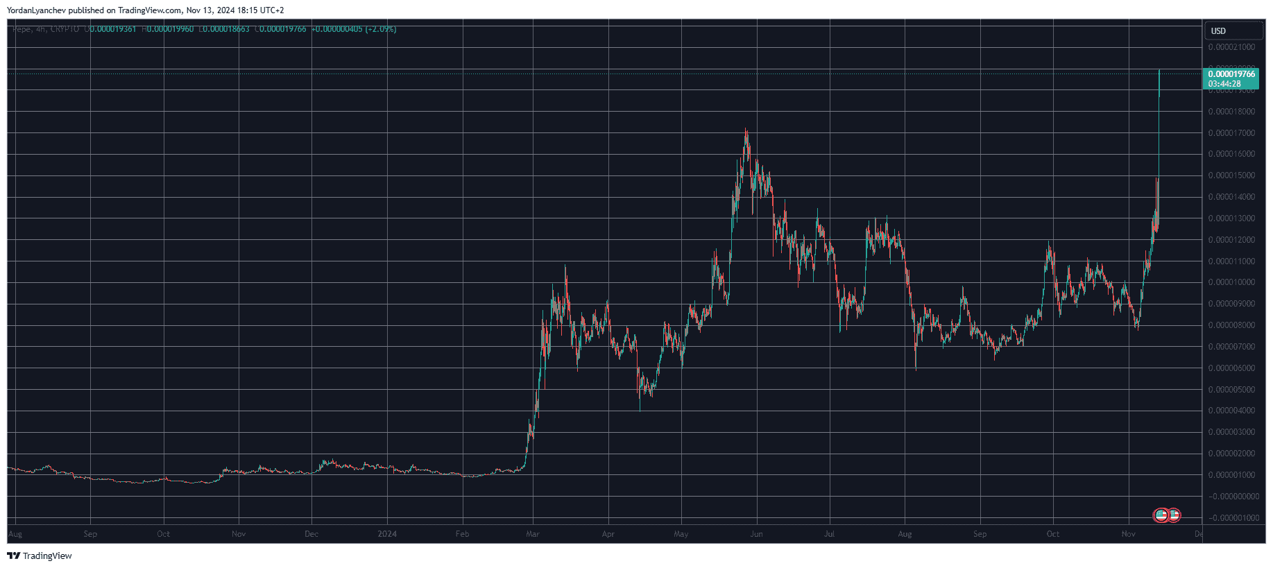 PEPEUSD. Source: TradingView