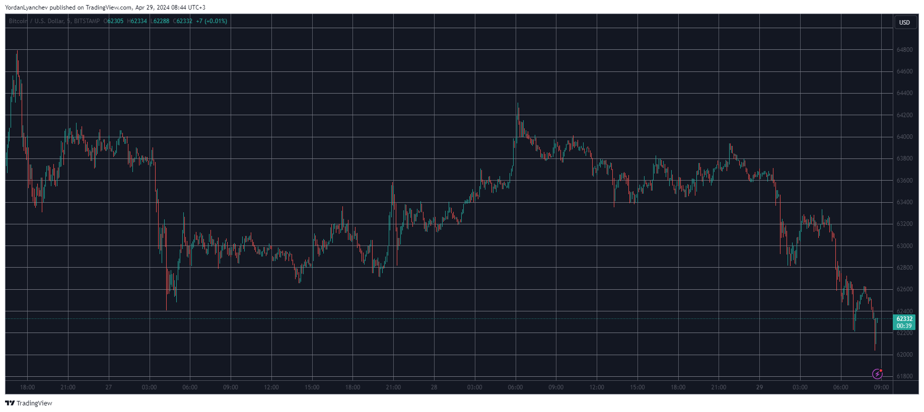 Bitcoin/Price/Chart. Source: TradingView