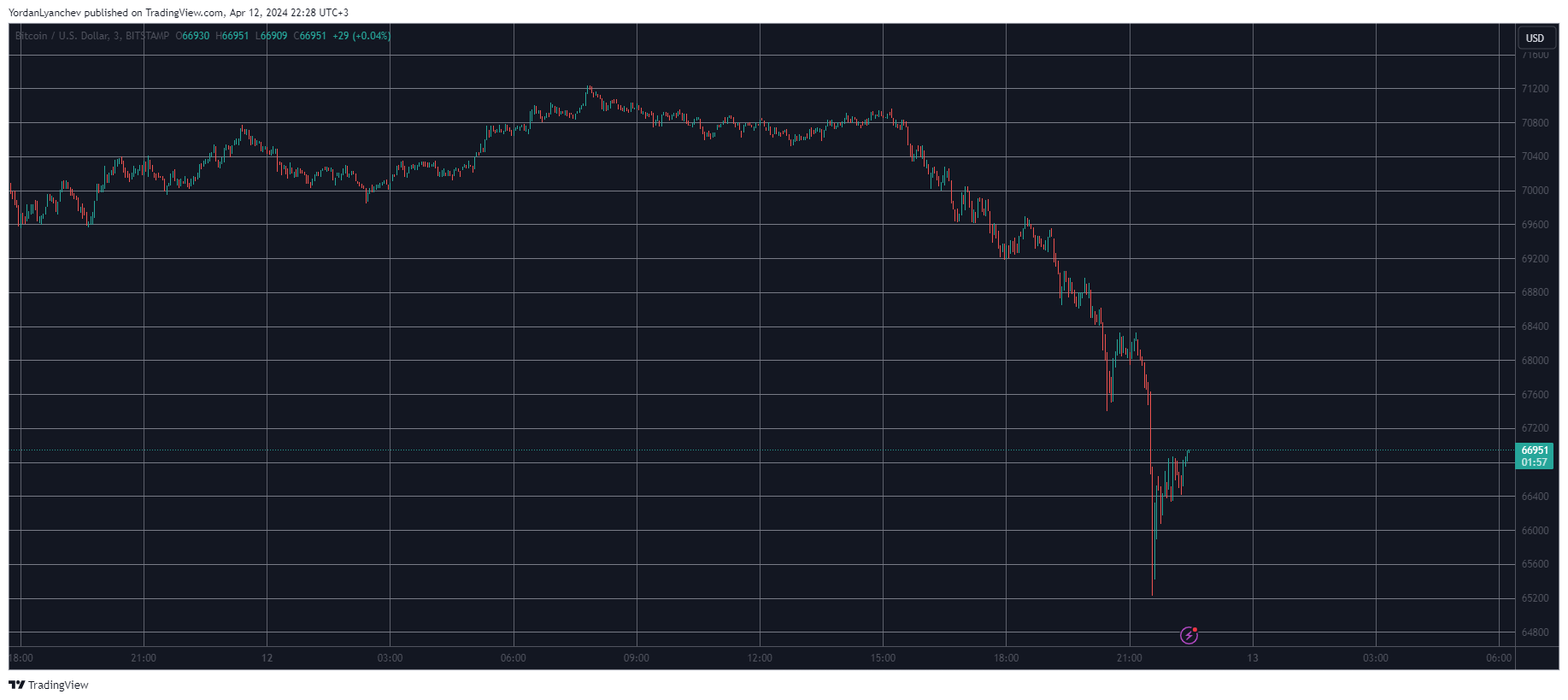 BTCUSD. Source: TradingView