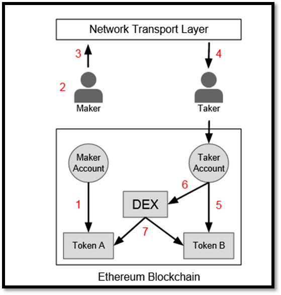 0x Principles