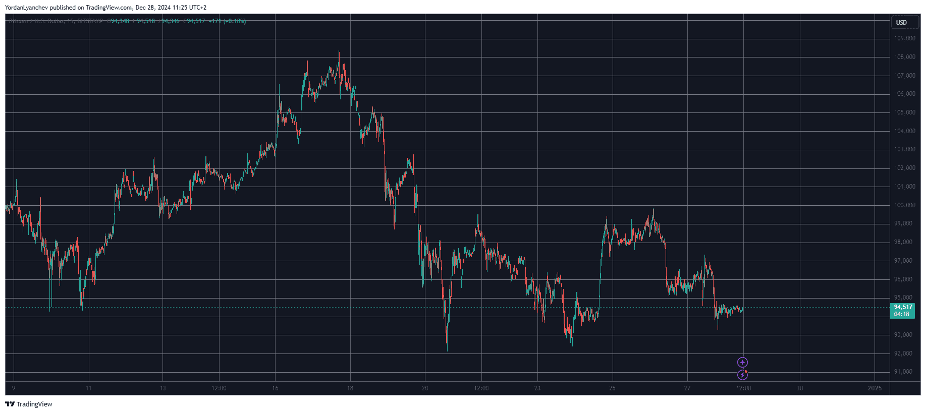 Bitcoin/Price/Chart 28.12.2024. Source: TradingView