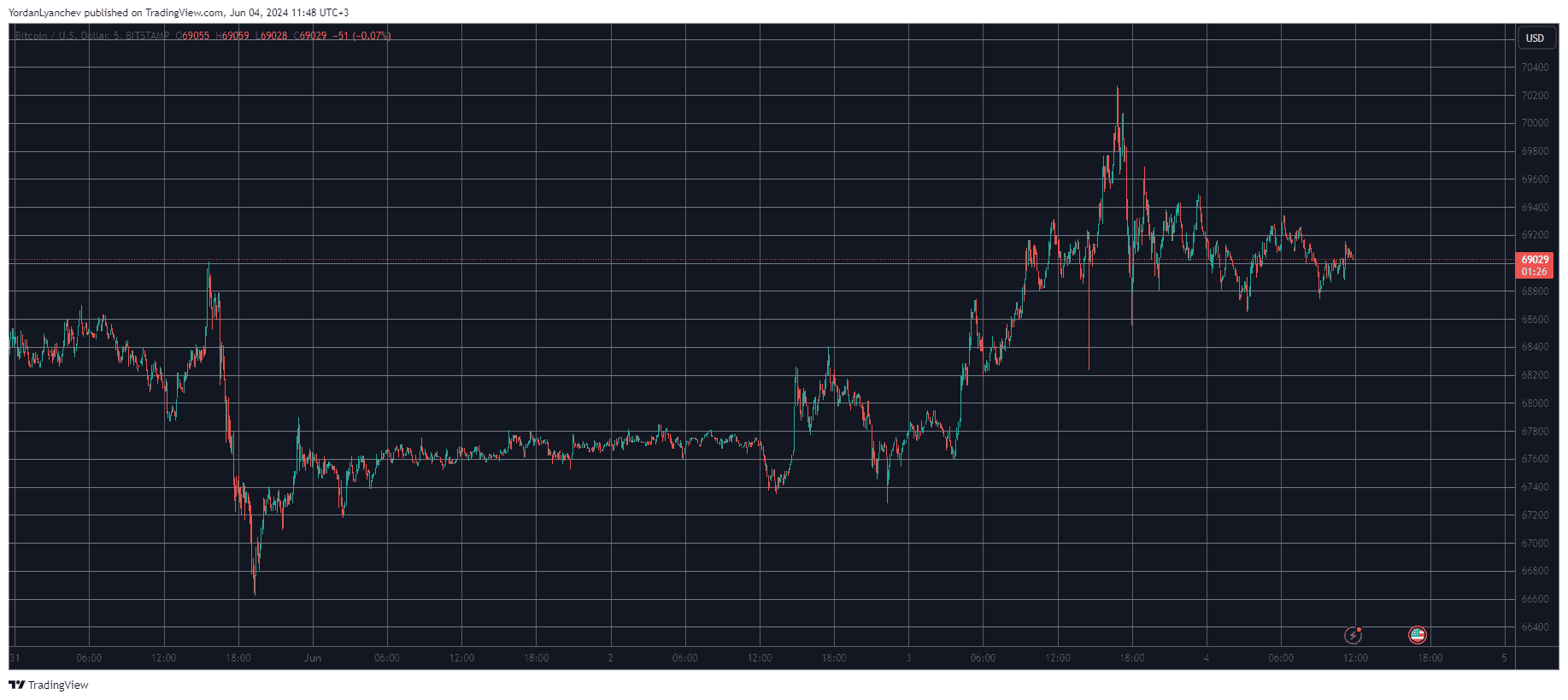 Bitcoin/Price/Chart 04.06.2024. Source: TradingView