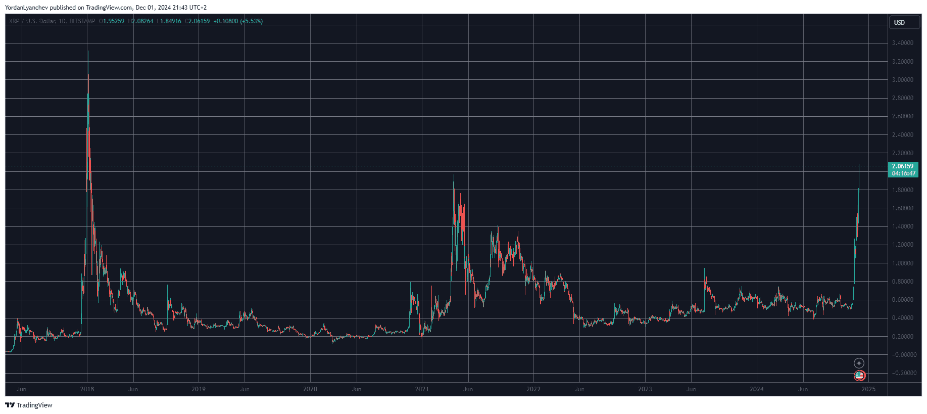 XRPUSD. Source: TradingView