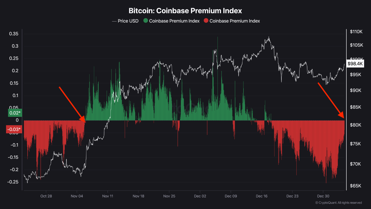 Bitcoin Coinbase Premium Index. Source: CryptoQuant