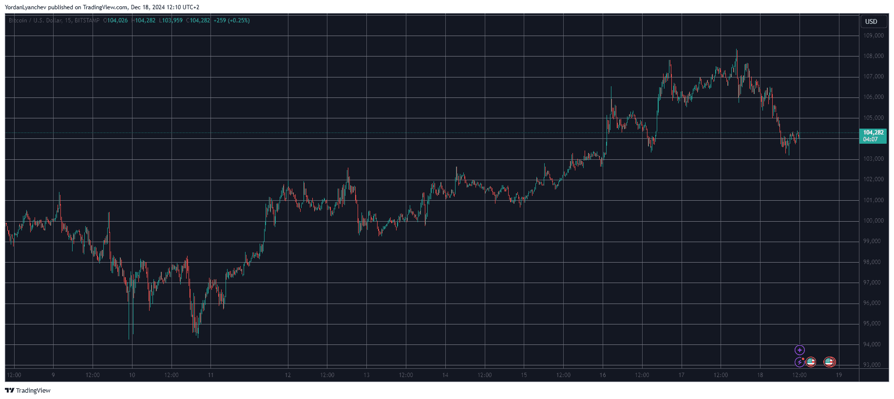 Bitcoin/Price/Chart 18.12.2024. Source: TradingView