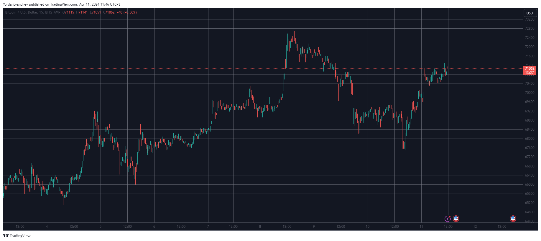 BTCUSD. Source: TradingView