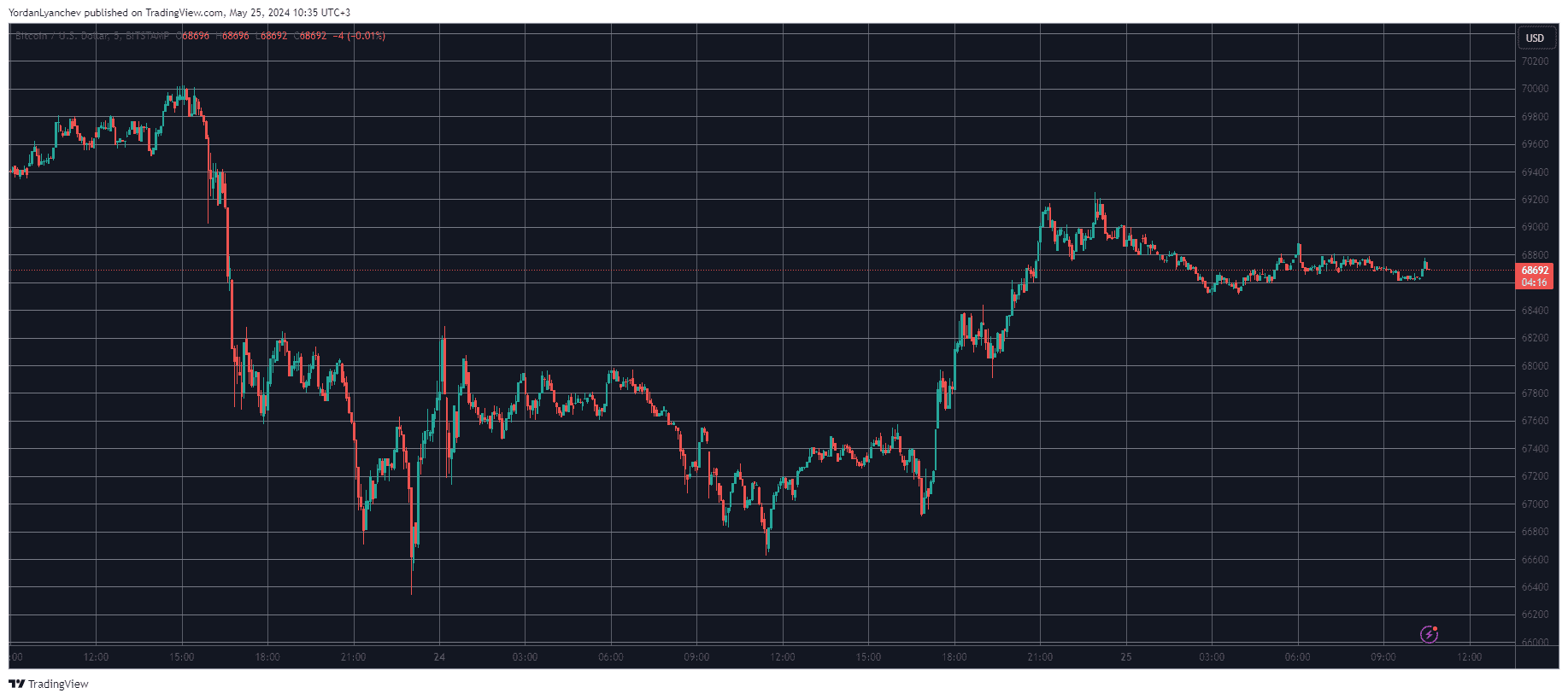 Bitcoin/Price/Chart 25.05.2024. Source: TradingView