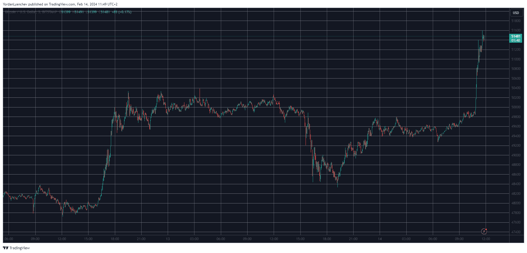 BTCUSD. Source: TradingView