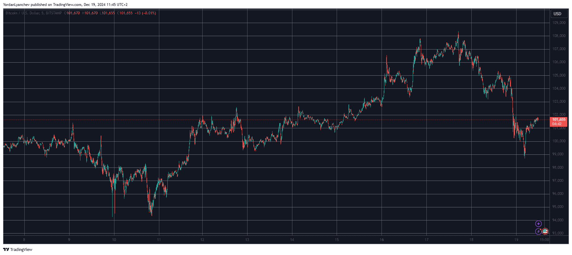 Bitcoin/Price/Chart 19.12.2024. Source: TradingView