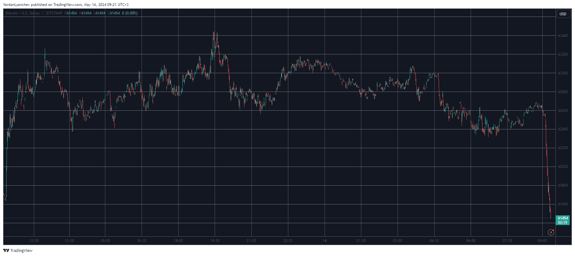 Bitcoin/Price/Chart 14.05.2024. Source: TradingView