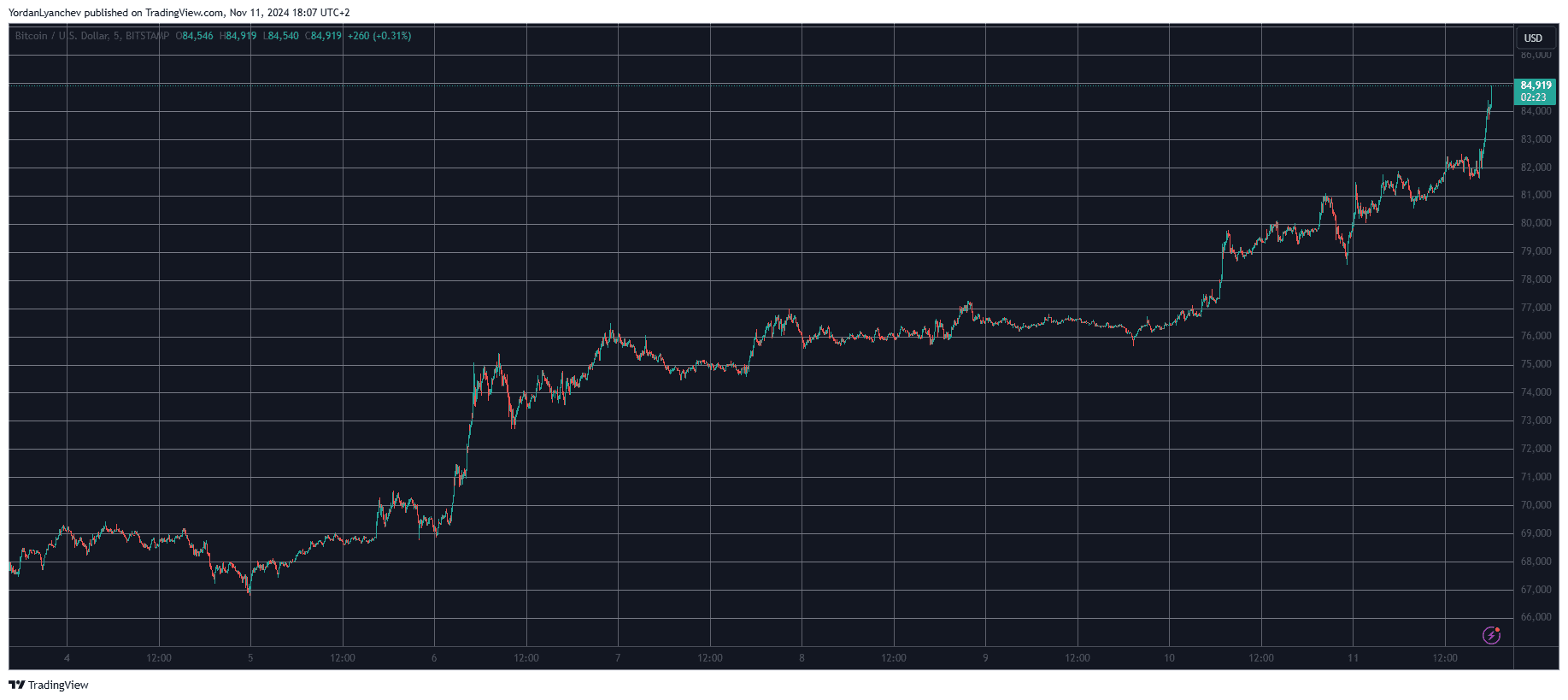 Bitcoin/Price/Chart 11.11.2024. Source: TradingView