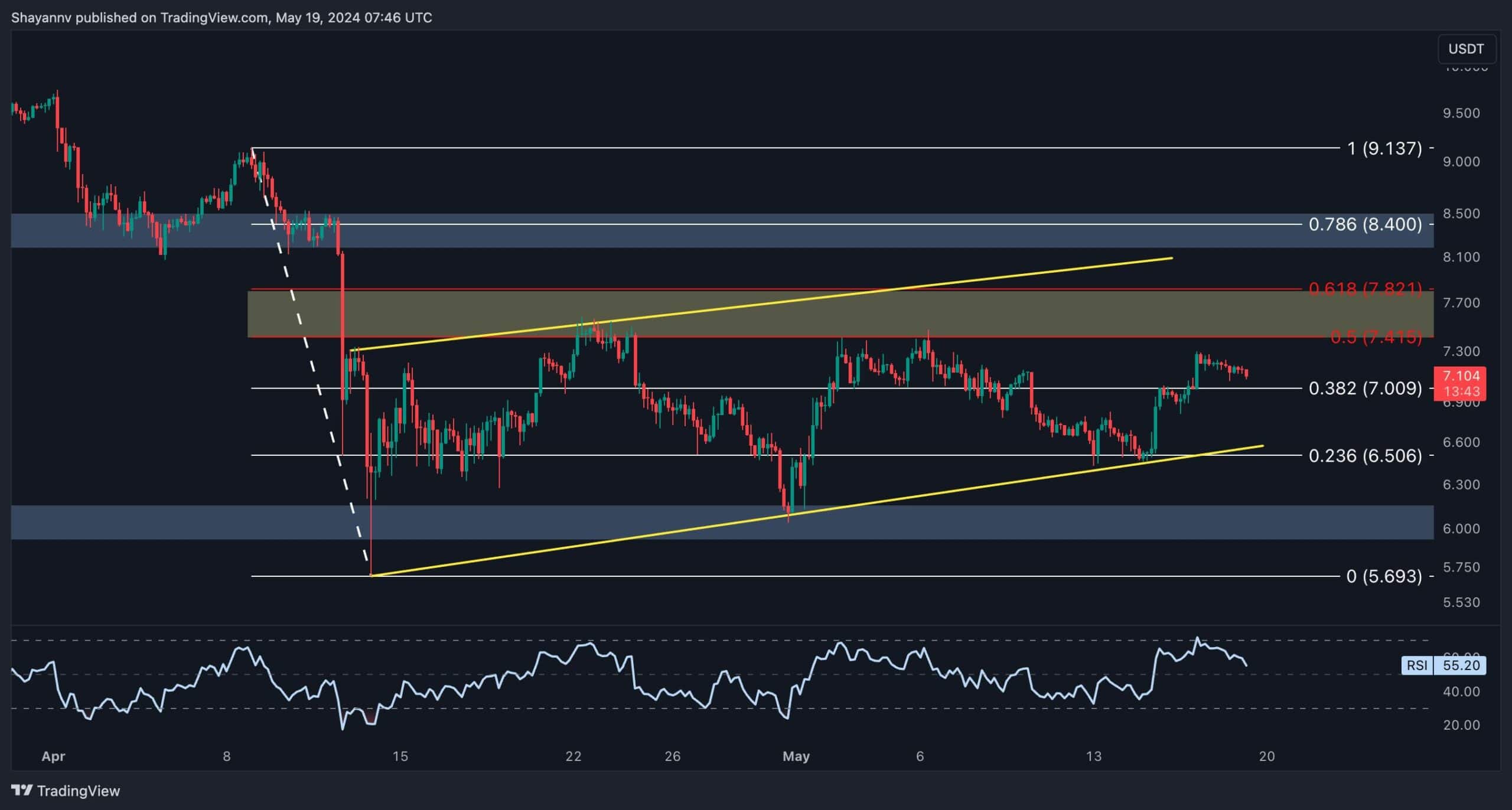 dot_price_analysis_chart_2005242