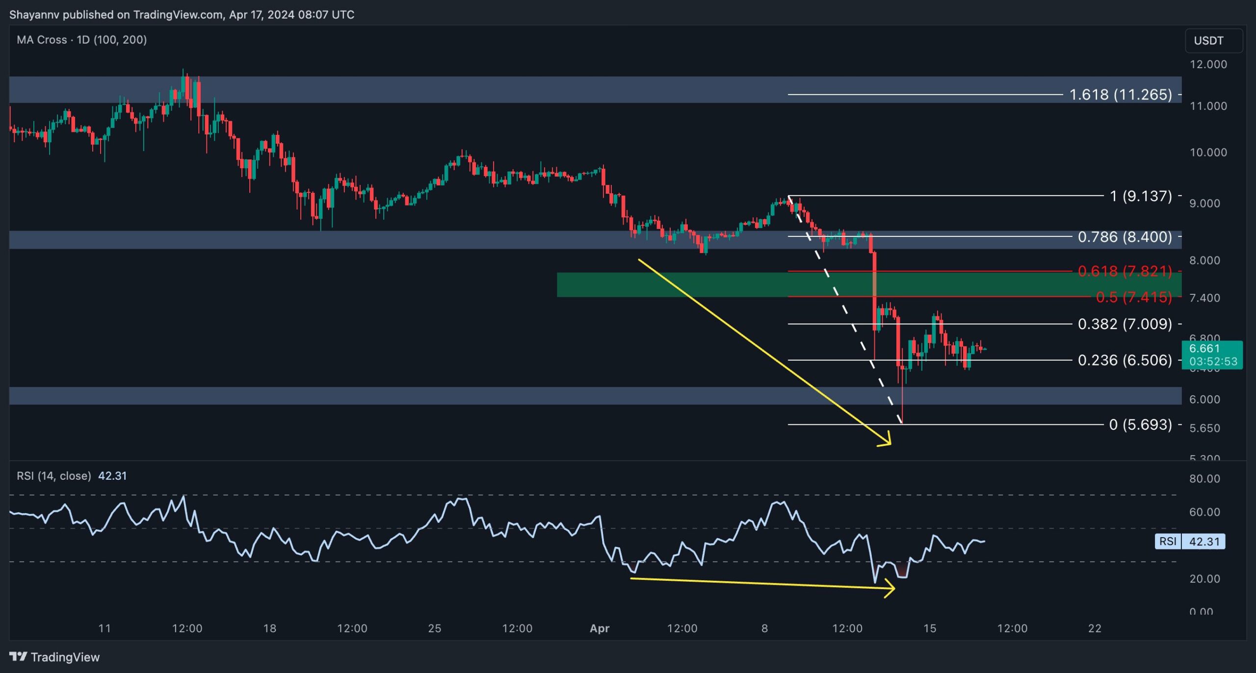 dot_price_analysis_chart_1704242