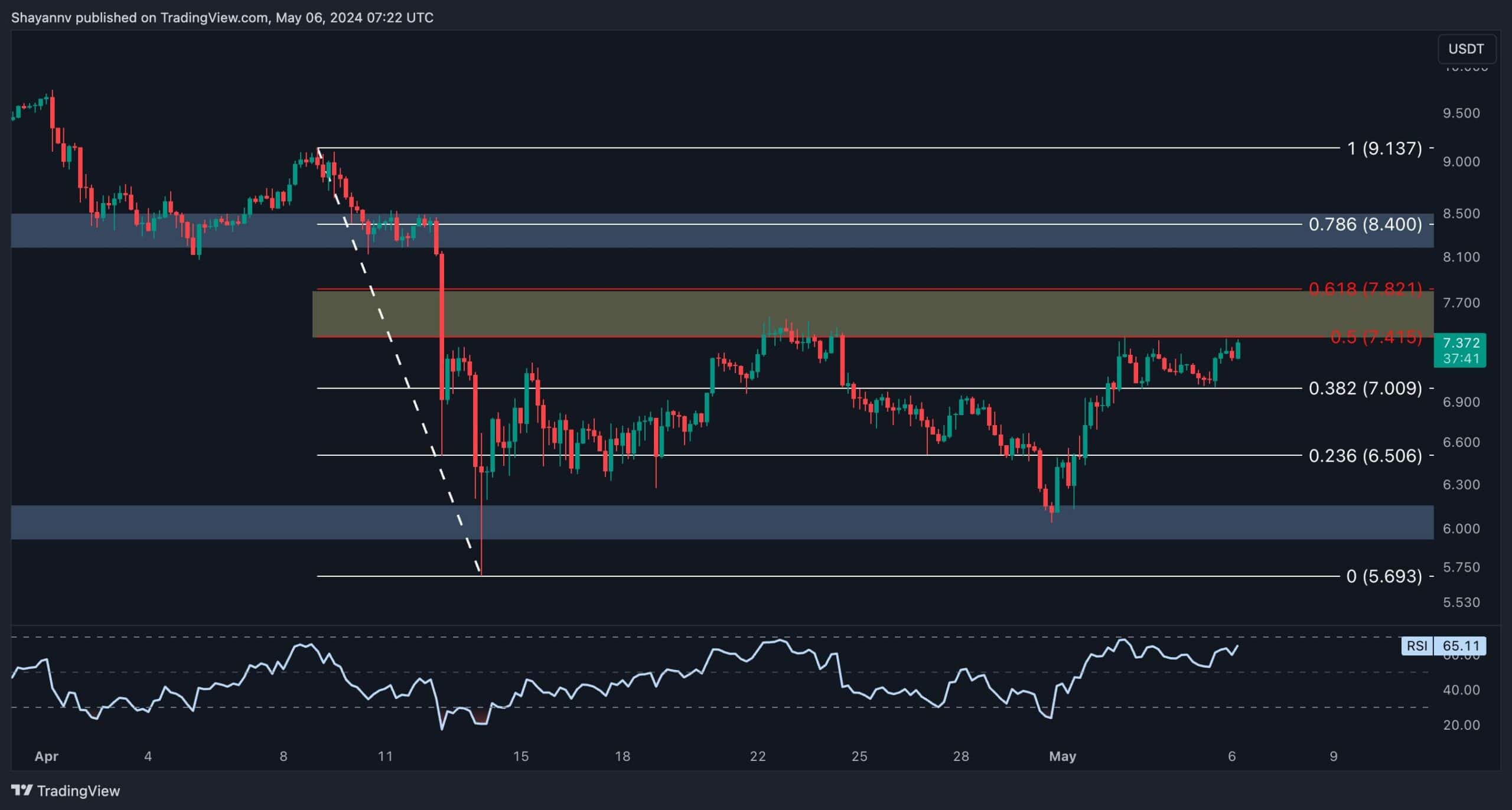 dot_price_chart_0605242