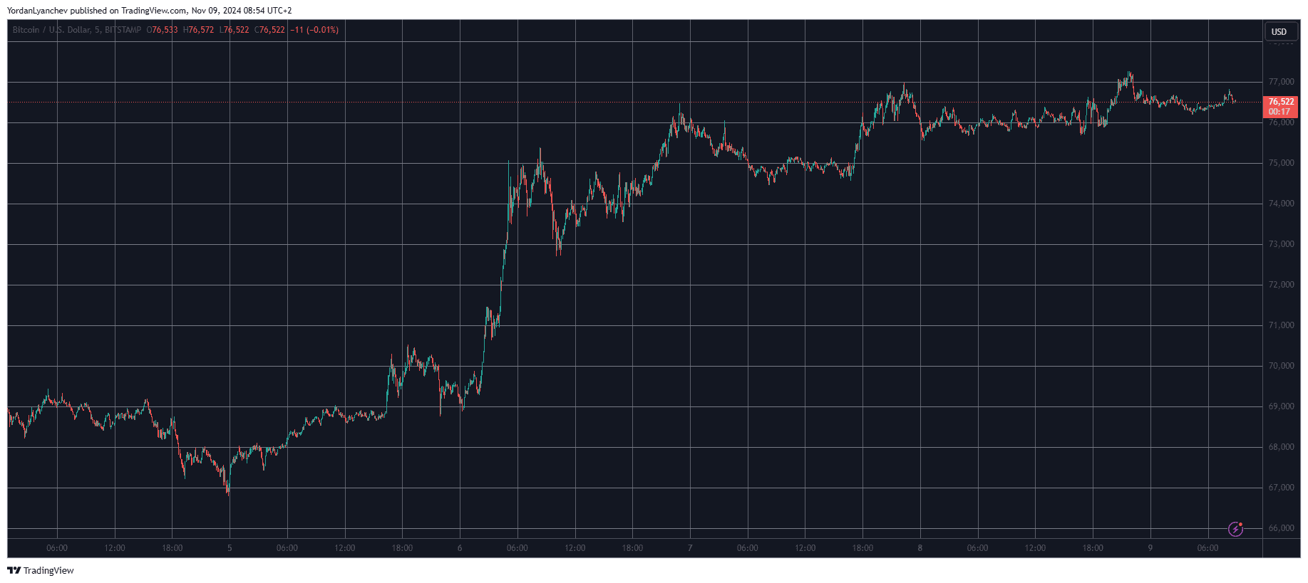 Bitcoin/Price/Chart 9.11.2024. Source: TradingView