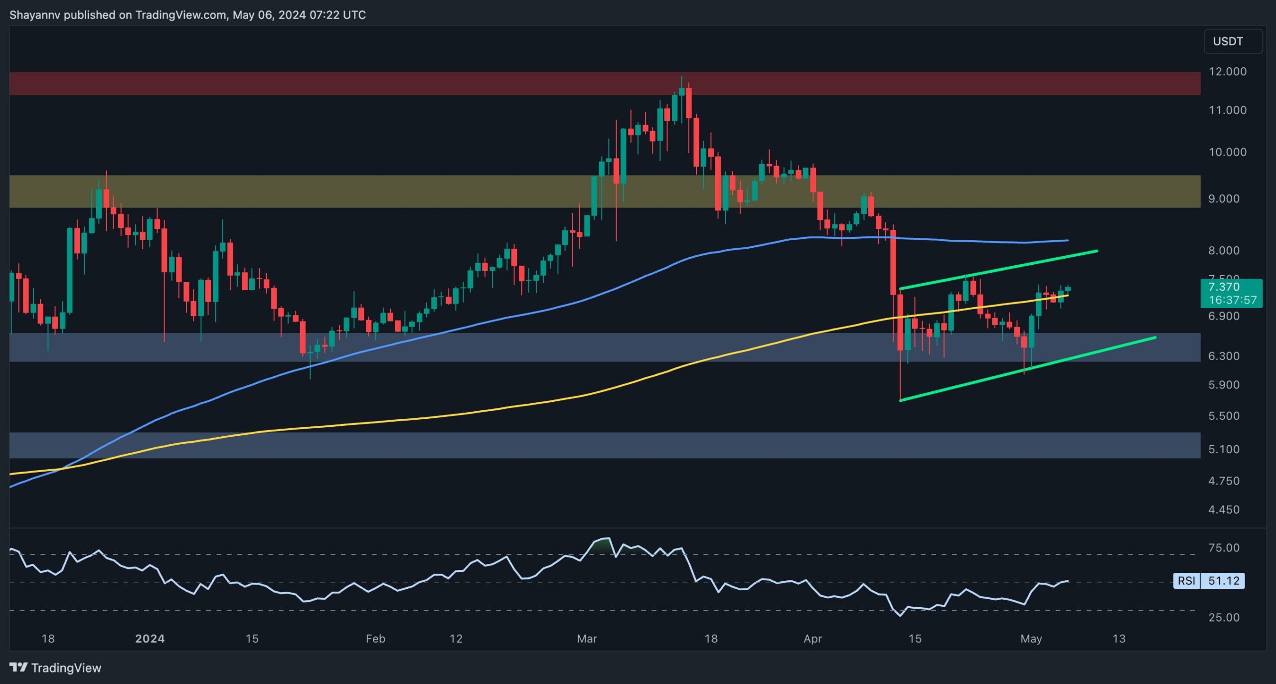 dot_price_chart_0605241