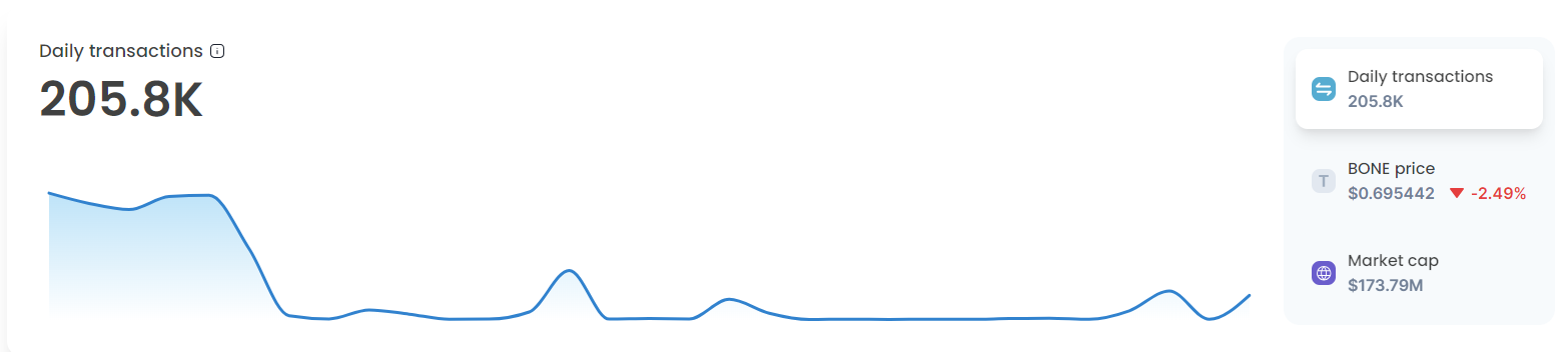 Shibarium Daily Transactions