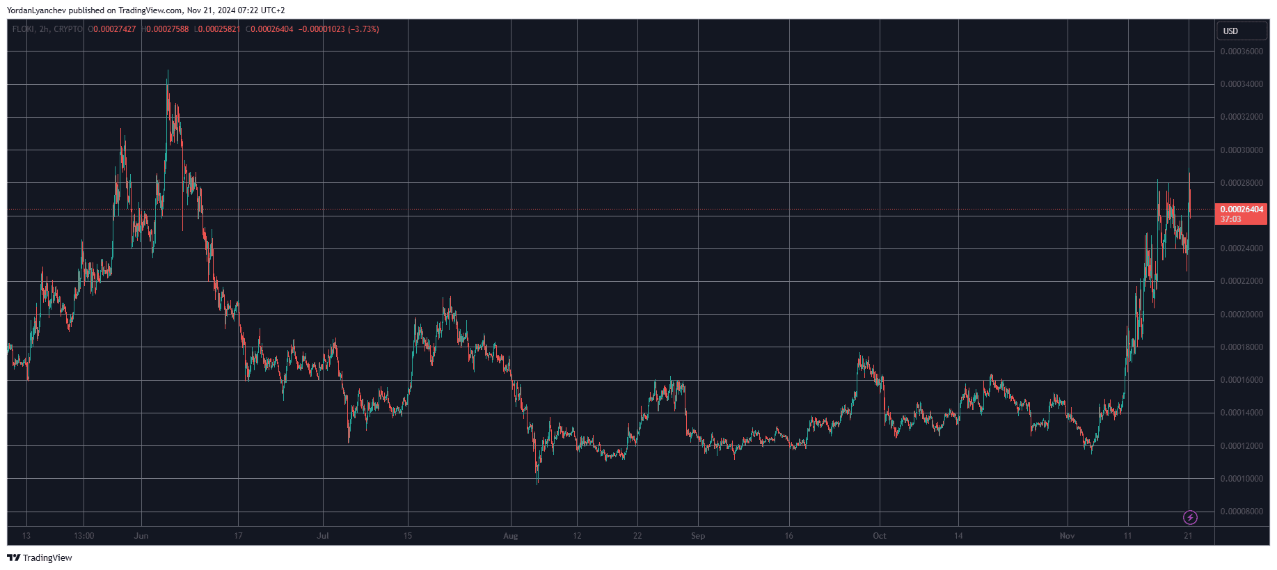 FLOKIUSD. Source: TradingView