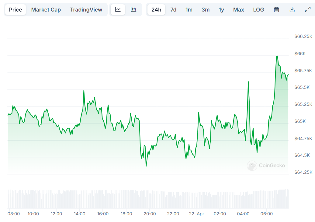 BTC Price