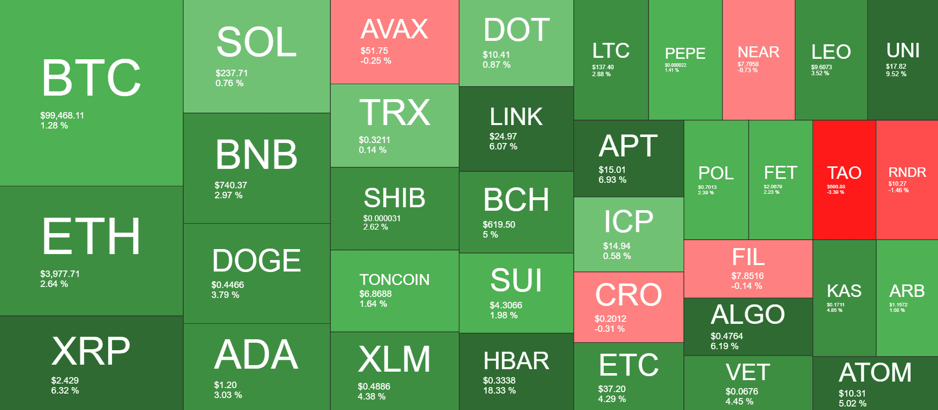 Cryptocurrency Market Overview. Source: Coin360