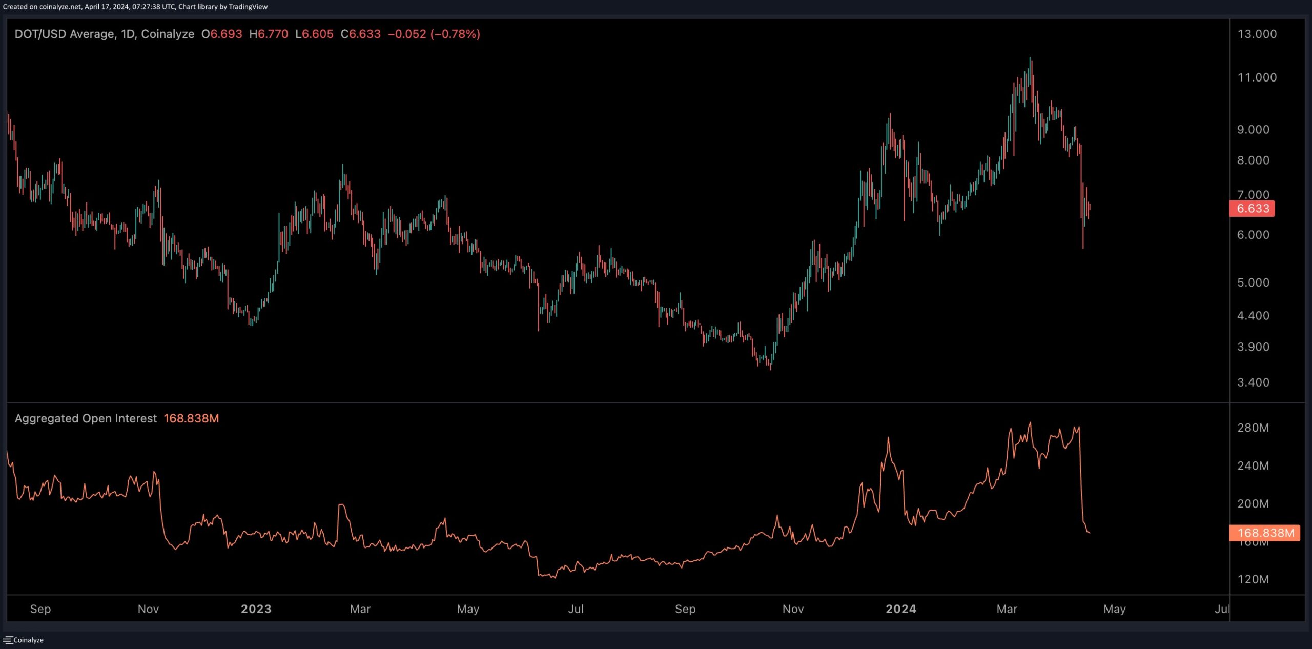 dot_open_interest_chart_1704241