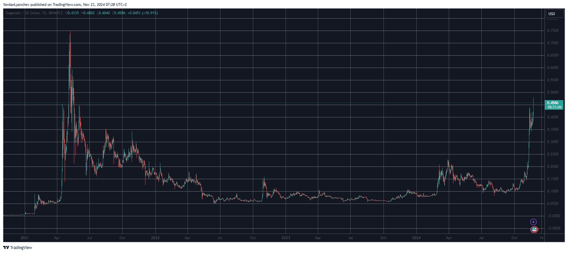 DOGEUSD. Source: TradingView