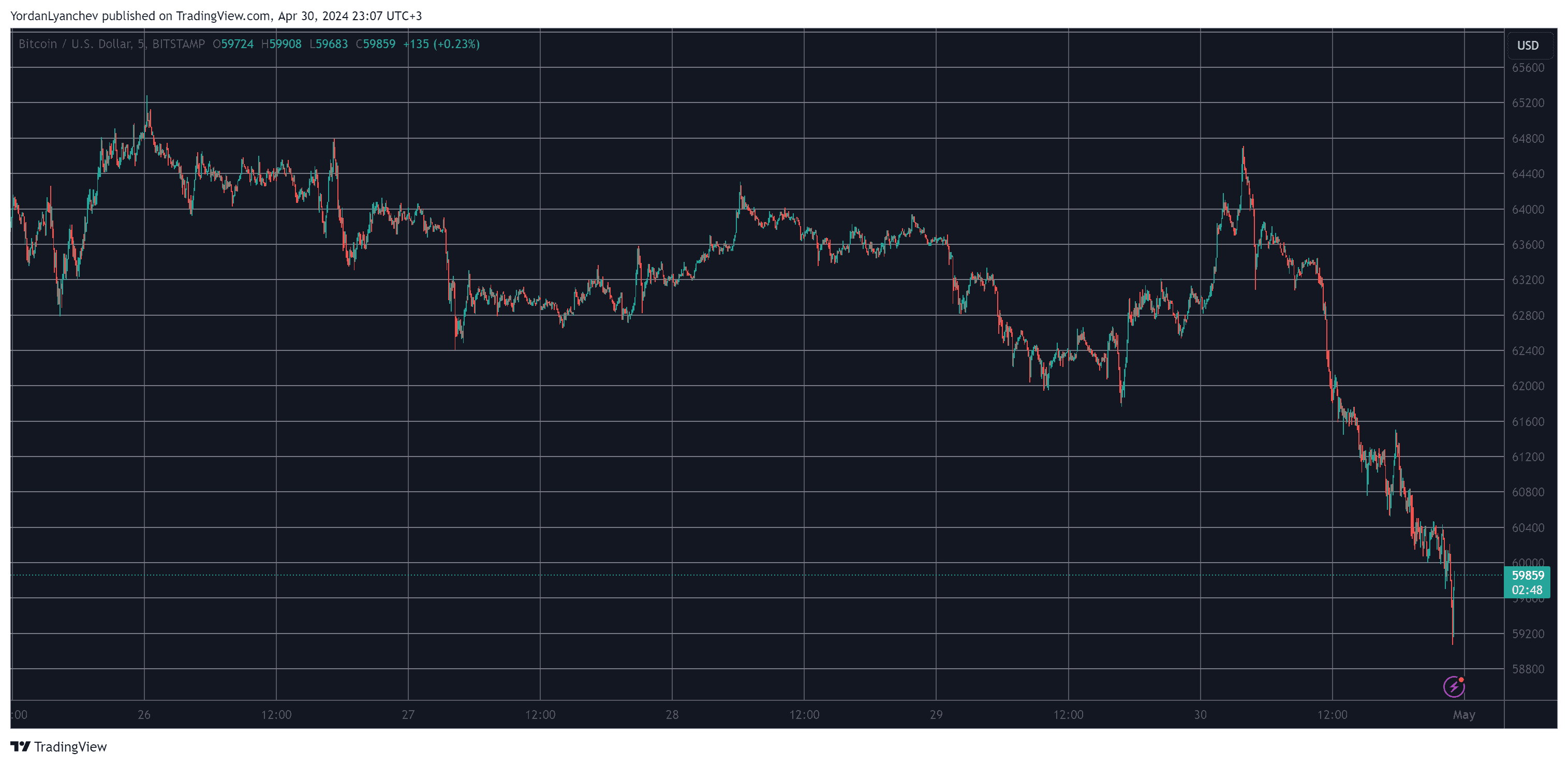 Bitcoin/Price/Chart. Source: TradingView