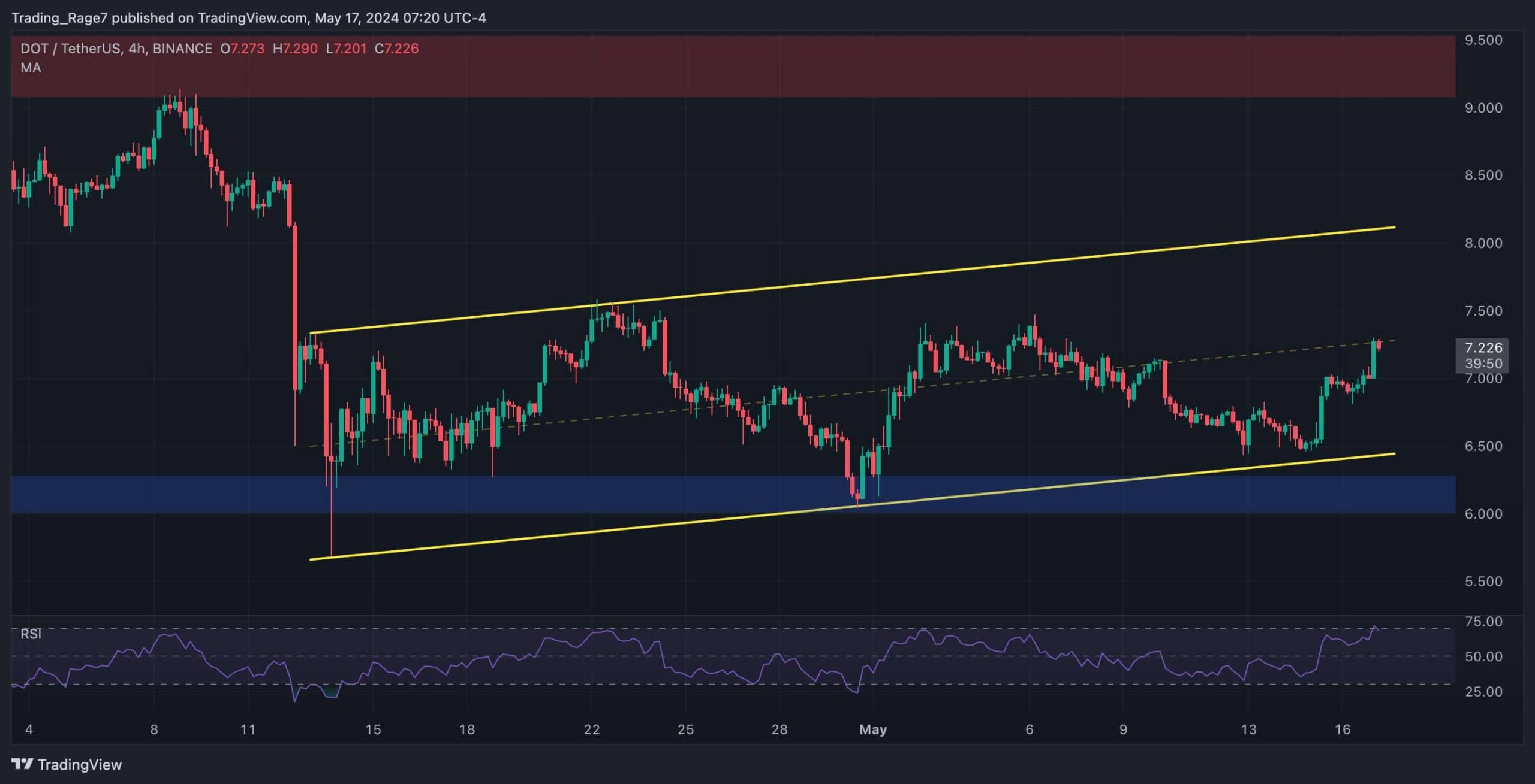 dot_price_chart_1705242