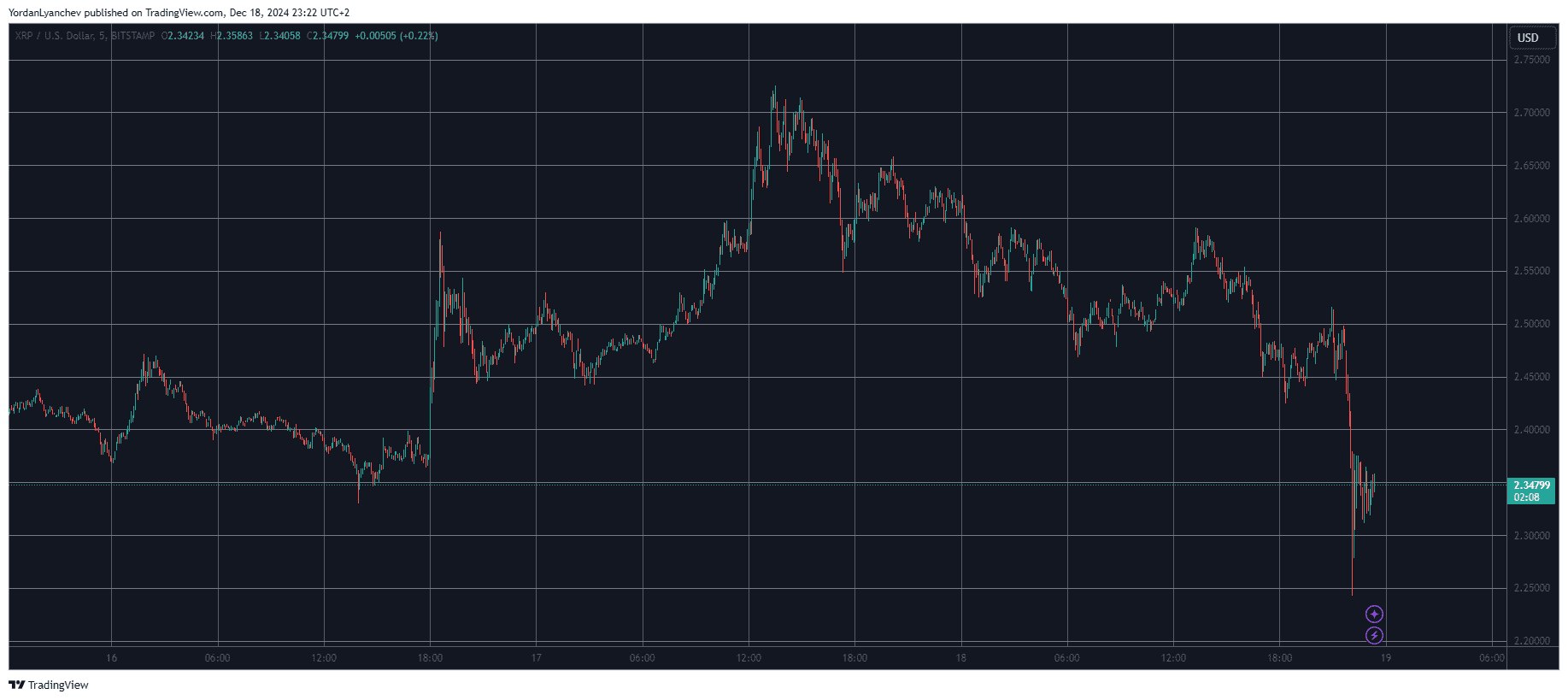 XRPUSD. Source: TradingView