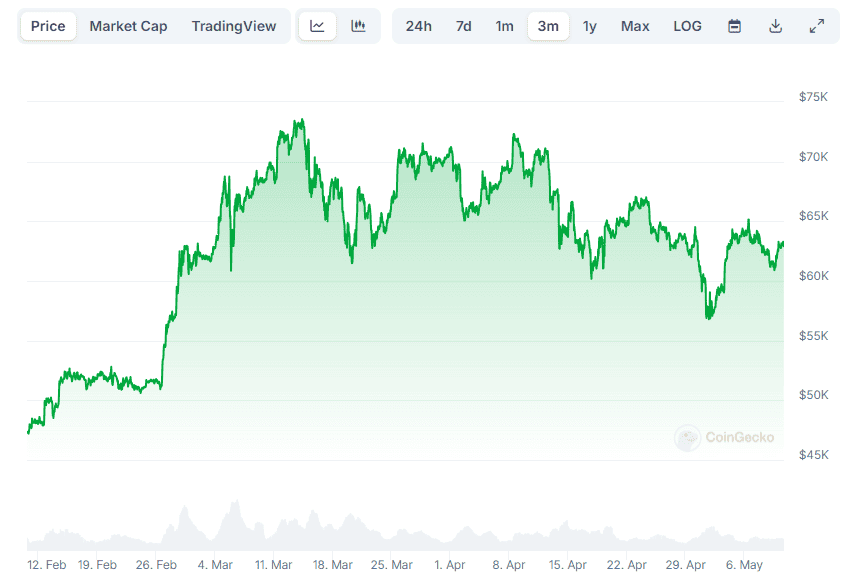 BTC Price