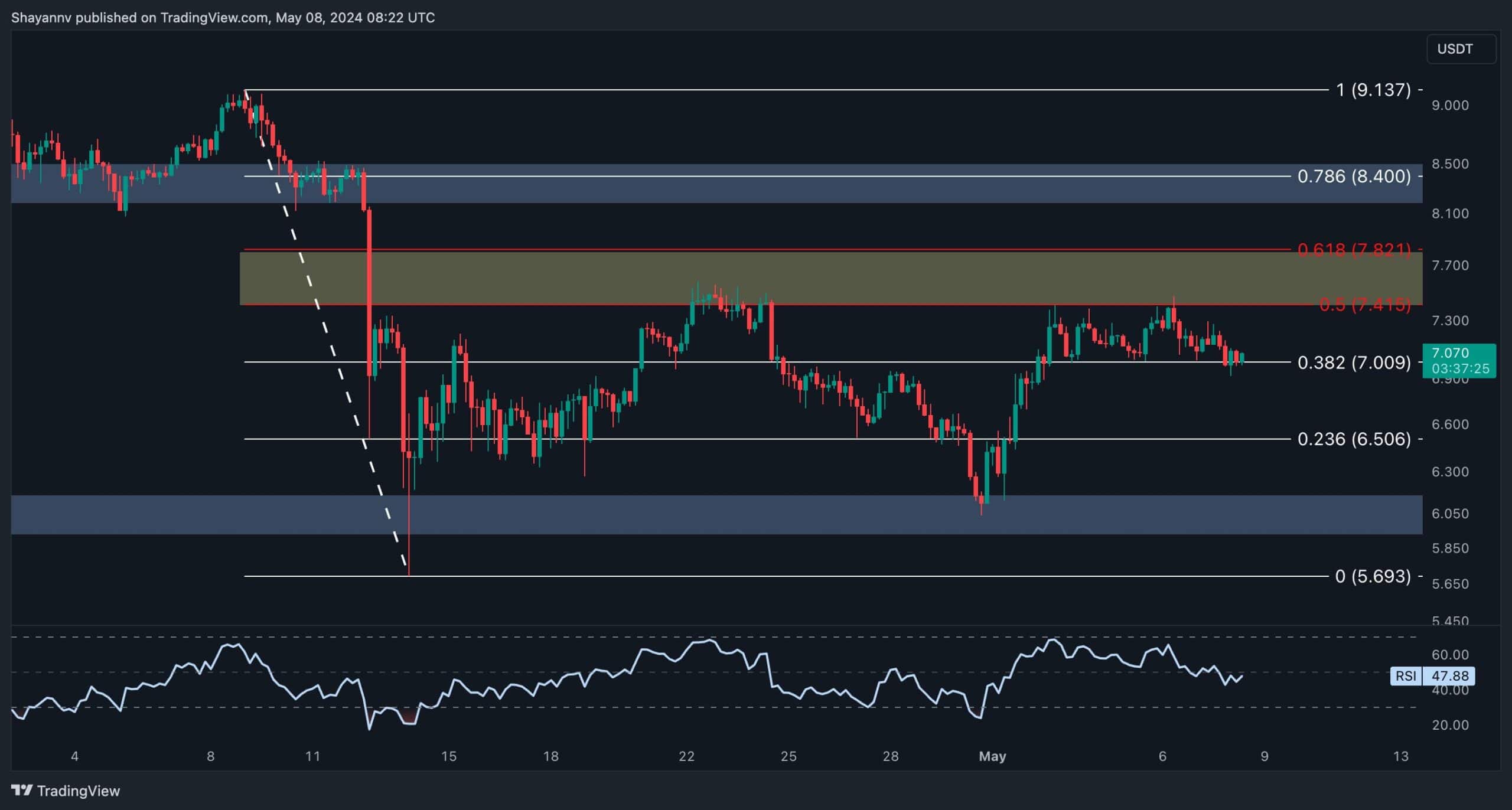 dot_price_chart_0805242