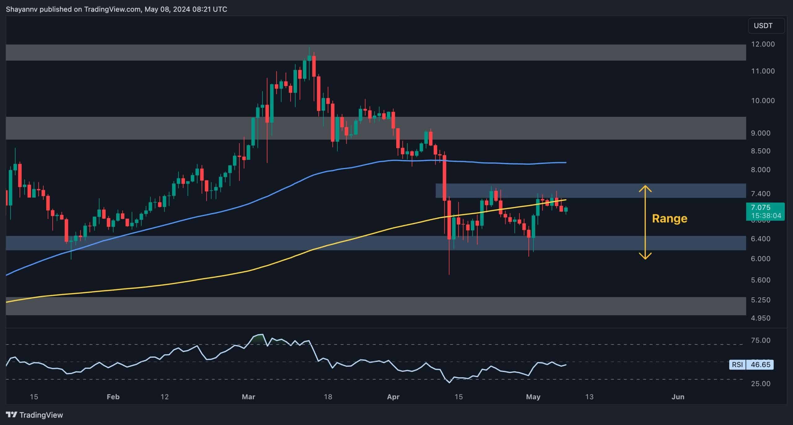 dot_price_chart_0805241