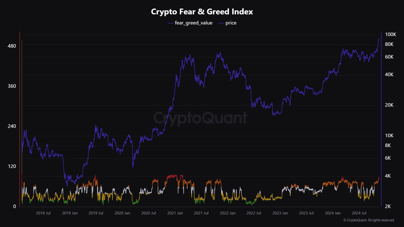 Fear and Greed. Source: CryptoQuant