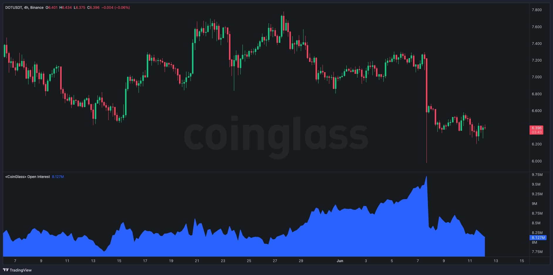 dot_open_interest_chart_1206241