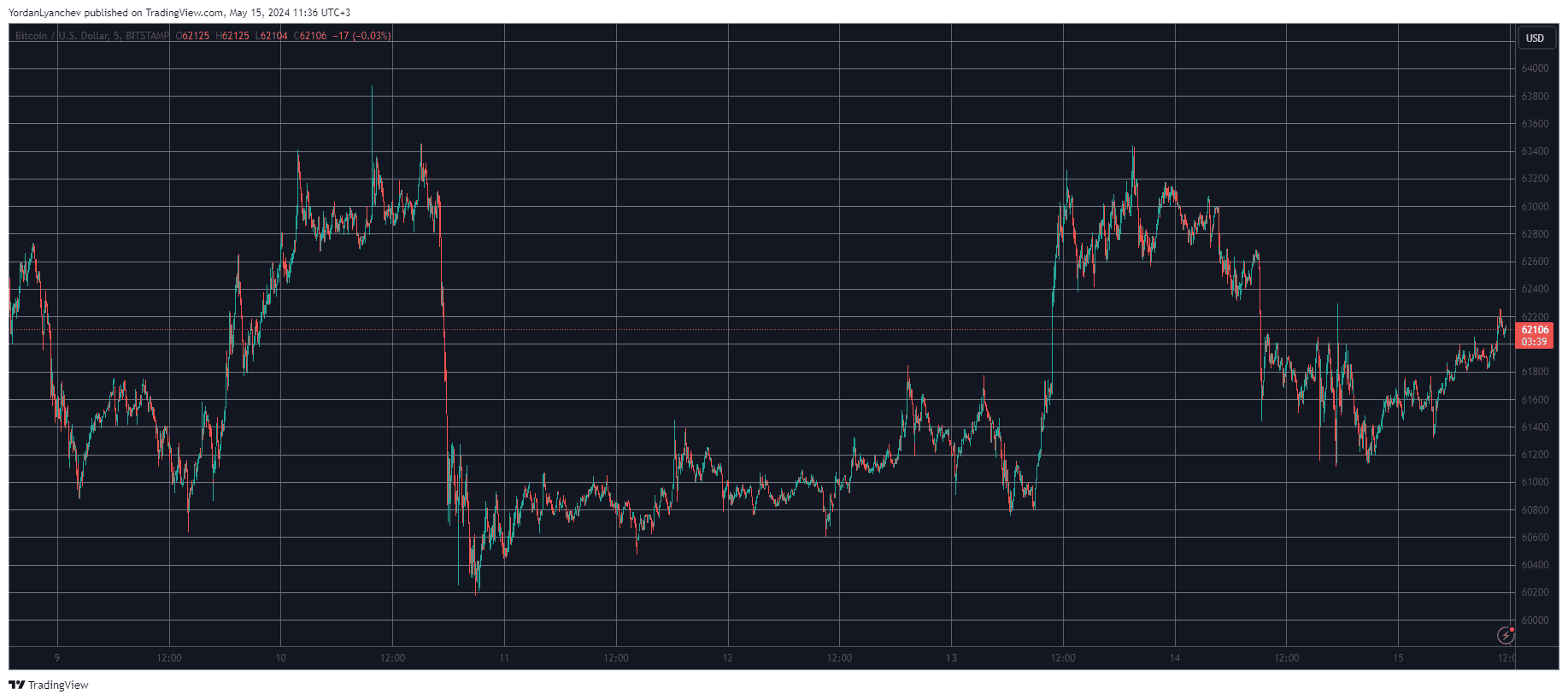 Bitcoin/Price/Chart 15.05.2024. Source: TradingView